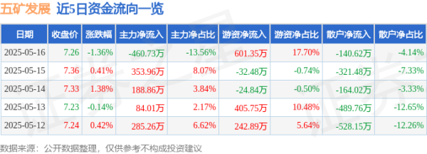 在线配资开户 五矿发展（600058）5月16日主力资金净卖出460.73万元